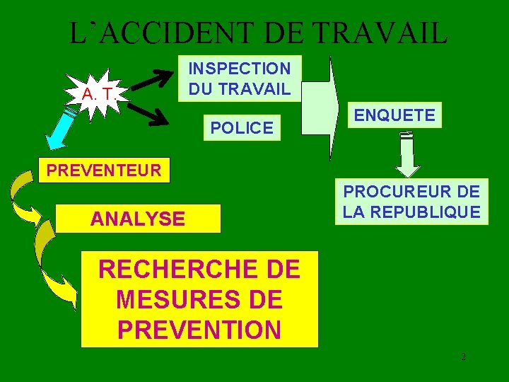 L’ACCIDENT DE TRAVAIL A. T. INSPECTION DU TRAVAIL POLICE ENQUETE PREVENTEUR ANALYSE PROCUREUR DE