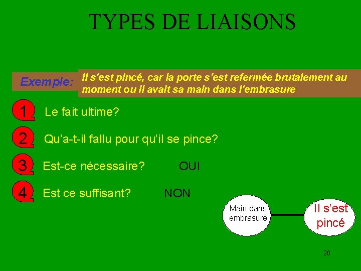 TYPES DE LIAISONS Exemple: Il s’est pincé, car la porte s’est refermée brutalement au