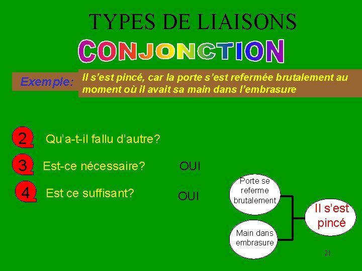 TYPES DE LIAISONS Exemple: Il s’est pincé, car la porte s’est refermée brutalement au