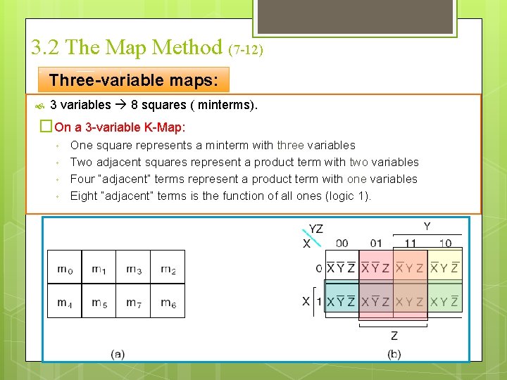 3. 2 The Map Method (7 -12) Three-variable maps: 3 variables 8 squares (