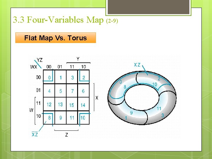 3. 3 Four-Variables Map (2 -9) Flat Map Vs. Torus 