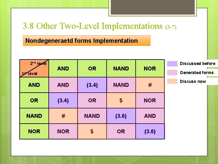 3. 8 Other Two-Level Implementations (3 -7) Nondegeneraetd forms Implementation 2 nd level AND