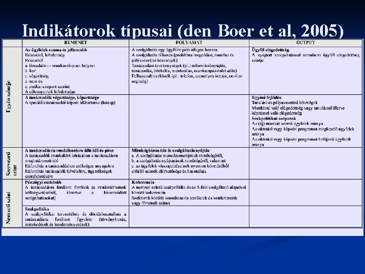 Indikátorok típusai (den Boer et al, 2005) 