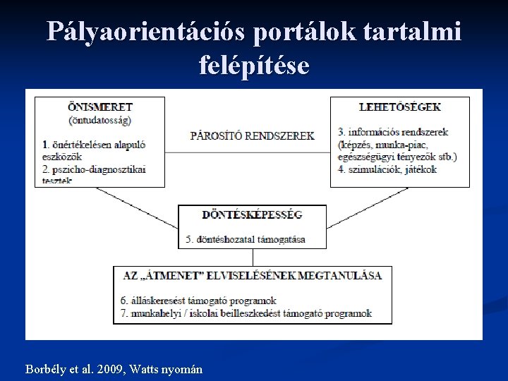 Pályaorientációs portálok tartalmi felépítése Borbély et al. 2009, Watts nyomán 