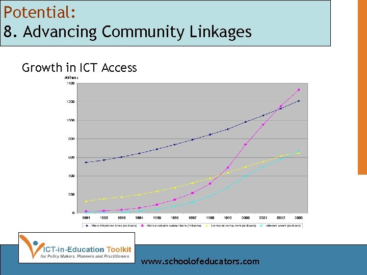 Potential: 8. Advancing Community Linkages Growth in ICT Access Millions www. schoolofeducators. com 