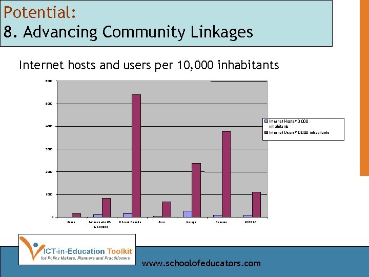 Potential: 8. Advancing Community Linkages Internet hosts and users per 10, 000 inhabitants 6000