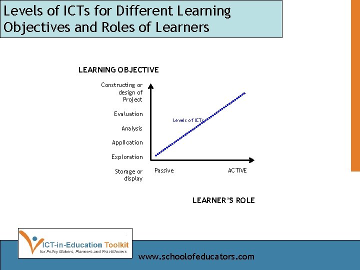Levels of ICTs for Different Learning Objectives and Roles of Learners LEARNING OBJECTIVE Constructing