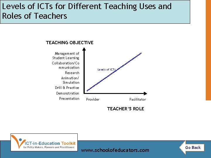 Levels of ICTs for Different Teaching Uses and Roles of Teachers TEACHING OBJECTIVE Management