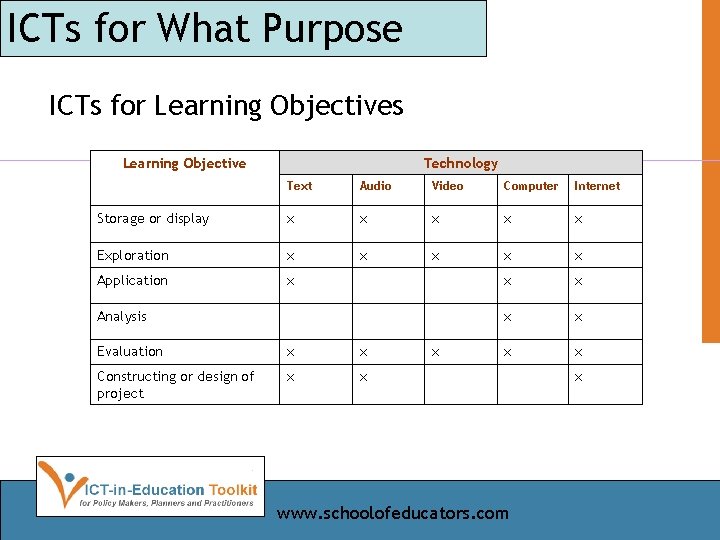 ICTs for What Purpose ICTs for Learning Objectives Learning Objective Technology Text Audio Video