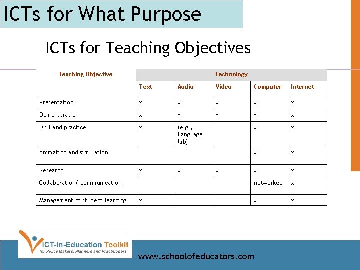 ICTs for What Purpose ICTs for Teaching Objectives Teaching Objective Technology Text Audio Video