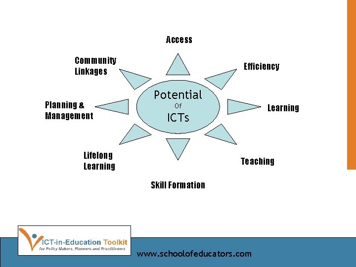 Access Community Linkages Planning & Management Efficiency Potential Of Learning ICTs Lifelong Learning Teaching