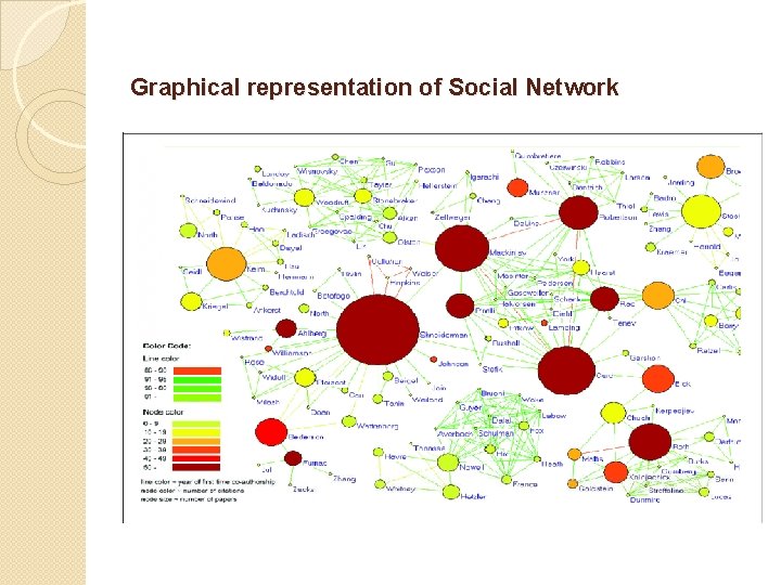 Graphical representation of Social Network Graphical representation of Social Network