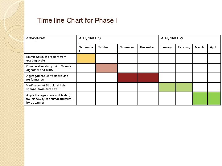 Time line Chart for Phase I Activity/Month 2018(PHASE 1) Septembe r Identification of problem Time line Chart for Phase I Activity/Month 2018(PHASE 1) Septembe r Identification of problem