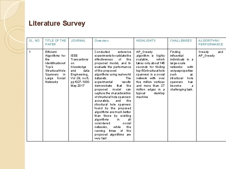 Literature Survey SL. NO TITLE OF THE PAPER 1 Efficient Algorithms for the Identificationof Literature Survey SL. NO TITLE OF THE PAPER 1 Efficient Algorithms for the Identificationof