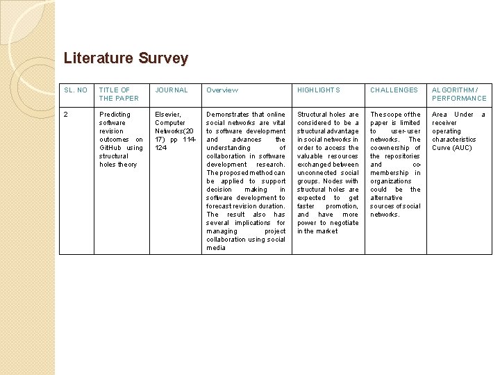 Literature Survey SL. NO TITLE OF THE PAPER JOURNAL Overview HIGHLIGHTS CHALLENGES ALGORITHM / Literature Survey SL. NO TITLE OF THE PAPER JOURNAL Overview HIGHLIGHTS CHALLENGES ALGORITHM /