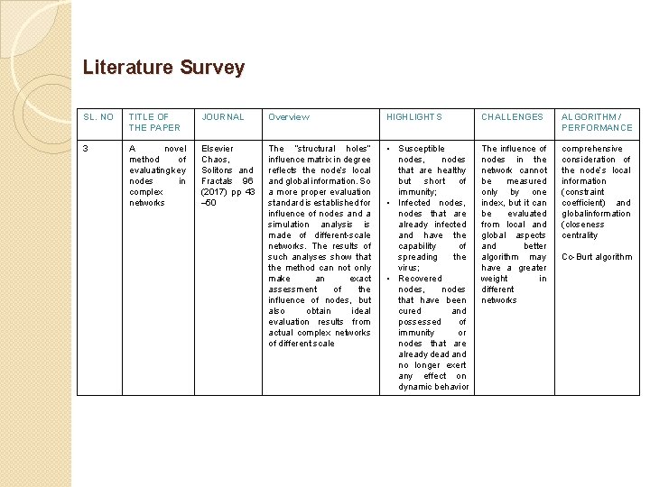 Literature Survey SL. NO TITLE OF THE PAPER JOURNAL Overview HIGHLIGHTS CHALLENGES ALGORITHM / Literature Survey SL. NO TITLE OF THE PAPER JOURNAL Overview HIGHLIGHTS CHALLENGES ALGORITHM /