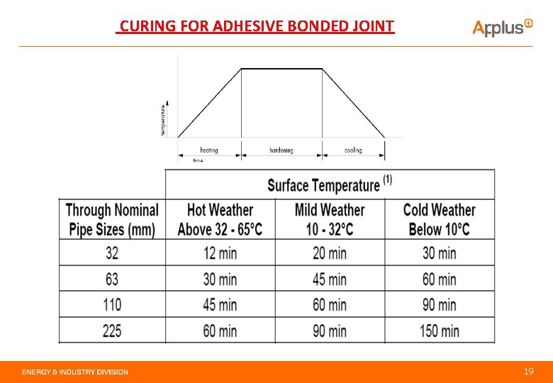 CURING FOR ADHESIVE BONDED JOINT 19 