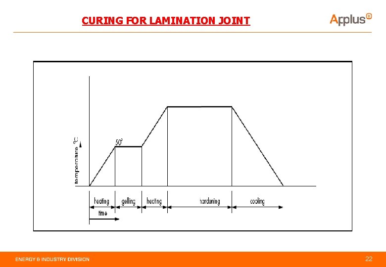 CURING FOR LAMINATION JOINT 22 