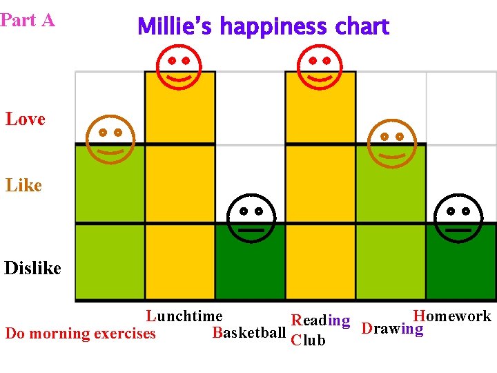 Part A Millie’s happiness chart Love Like Dislike Lunchtime Homework Reading Drawing Basketball Club