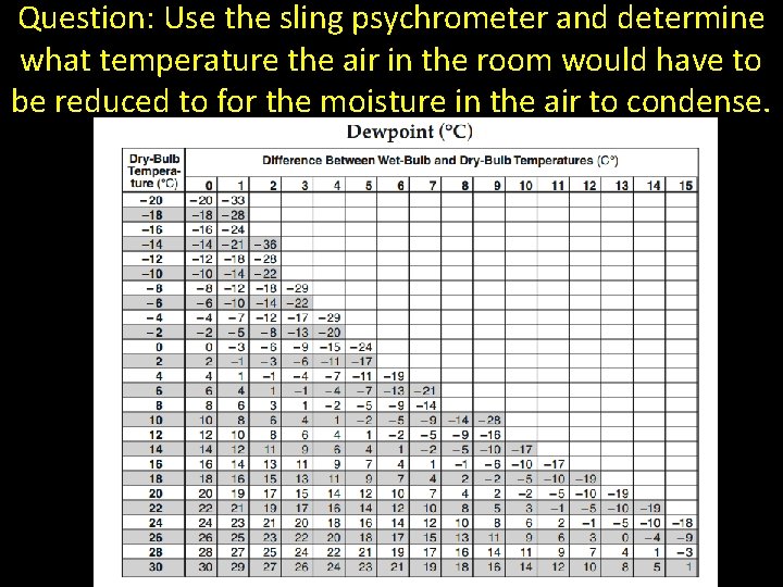 Question: Use the sling psychrometer and determine what temperature the air in the room