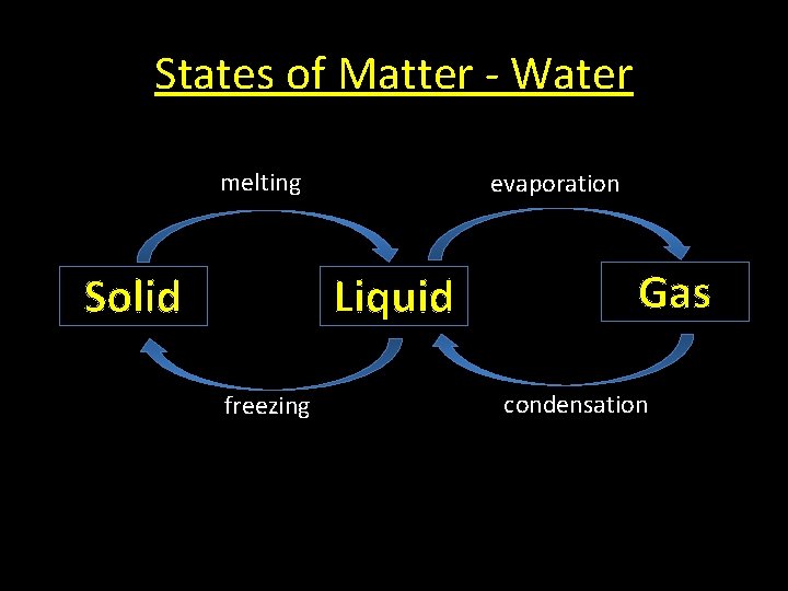 States of Matter - Water melting Solid evaporation Liquid freezing Gas condensation 