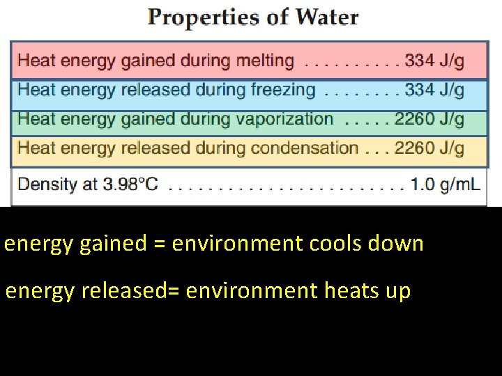 energy gained = environment cools down energy released= environment heats up 