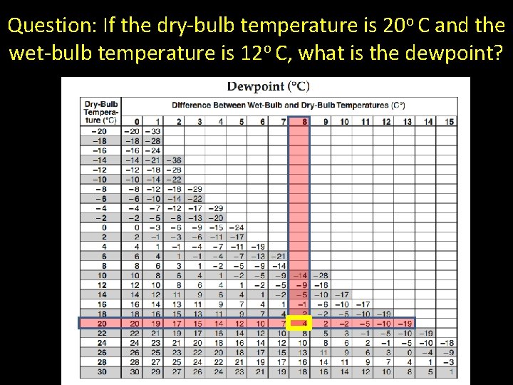 Question: If the dry-bulb temperature is 20 o C and the wet-bulb temperature is
