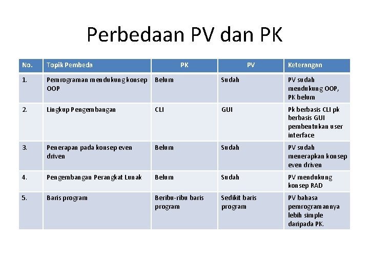 Perbedaan PV dan PK No. Topik Pembeda PK PV Keterangan 1. Pemrograman mendukung konsep