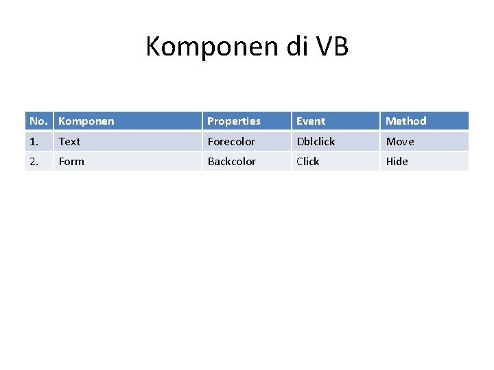 Komponen di VB No. Komponen Properties Event Method 1. Text Forecolor Dblclick Move 2.