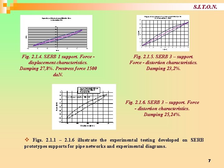 S. I. T. O. N. Fig. 2. 1. 4. SERB 1 support. Force displacement