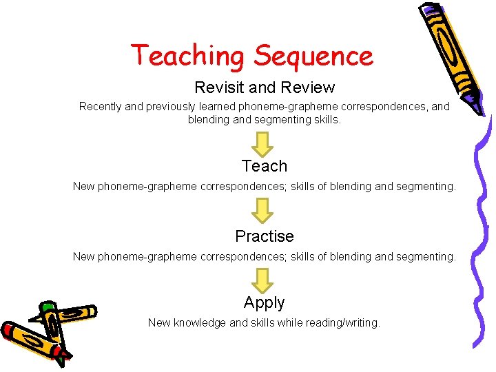 Teaching Sequence Revisit and Review Recently and previously learned phoneme-grapheme correspondences, and blending and