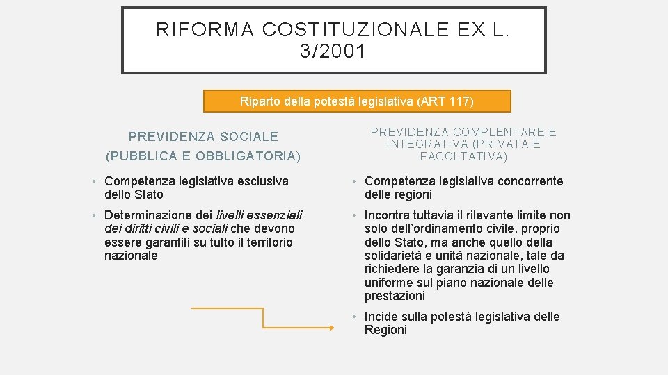 RIFORMA COSTITUZIONALE EX L. 3/2001 Riparto della potestà legislativa (ART 117) PREVIDENZA SOCIALE (PUBBLICA