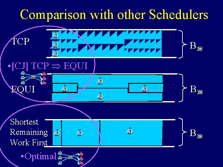 Comparison with other Schedulers TCP B • [CJ] TCP Þ EQUI B Shortest Remaining