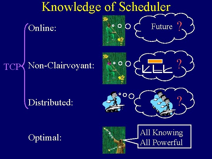Knowledge of Scheduler Online: Future ? TCP Non-Clairvoyant: ? Distributed: ? Optimal: All Knowing Knowledge of Scheduler Online: Future ? TCP Non-Clairvoyant: ? Distributed: ? Optimal: All Knowing