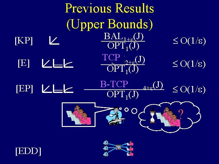Previous Results (Upper Bounds) [KP] [EP] BAL 1+e(J) OPT 1(J) TCP 2+e(J) EQUI OPT