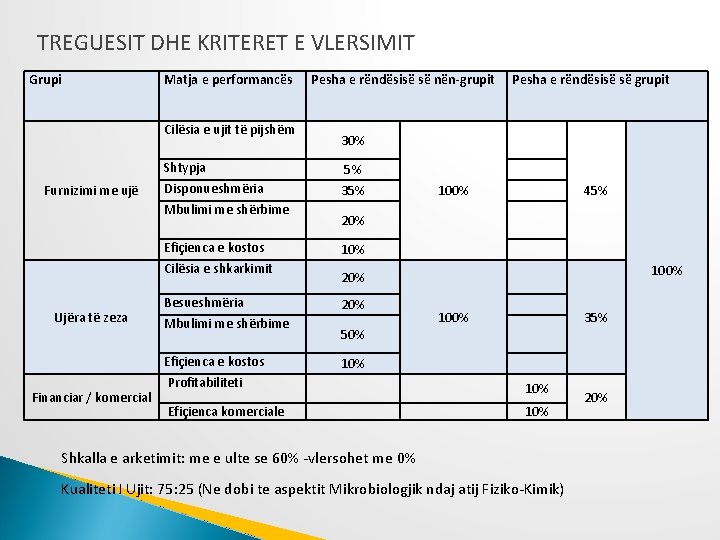 TREGUESIT DHE KRITERET E VLERSIMIT Grupi Matja e performancës Cilësia e ujit të pijshëm