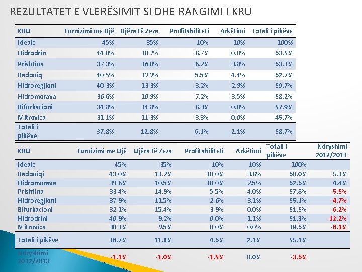 REZULTATET E VLERËSIMIT SI DHE RANGIMI I KRU Ideale Furnizimi me Ujëra të Zeza