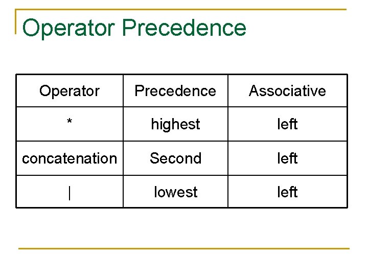 Operator Precedence Associative * highest left concatenation Second left | lowest left 