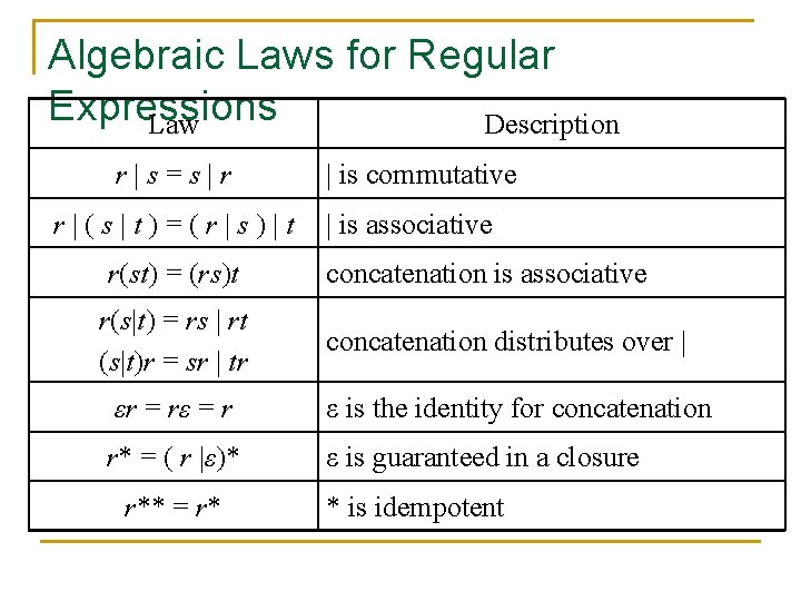 Algebraic Laws for Regular Expressions Law Description r|s=s|r r|(s|t)=(r|s)|t r(st) = (rs)t r(s|t) =