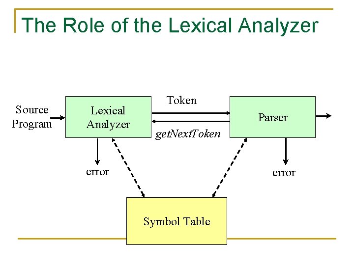 The Role of the Lexical Analyzer Source Program Lexical Analyzer Token Parser get. Next.