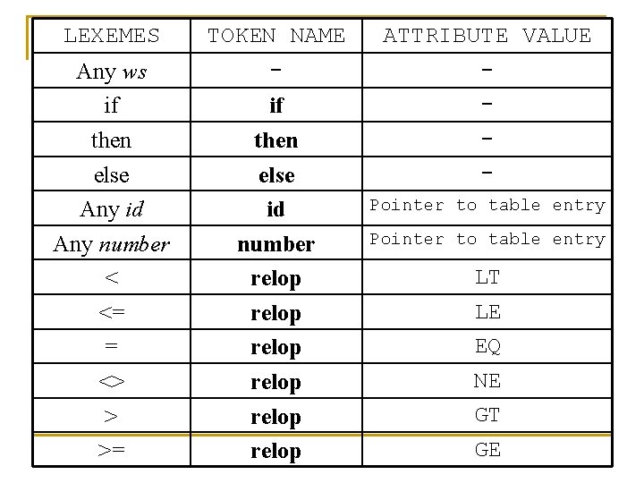 LEXEMES Any ws if then else Any id Any number < <= = <>