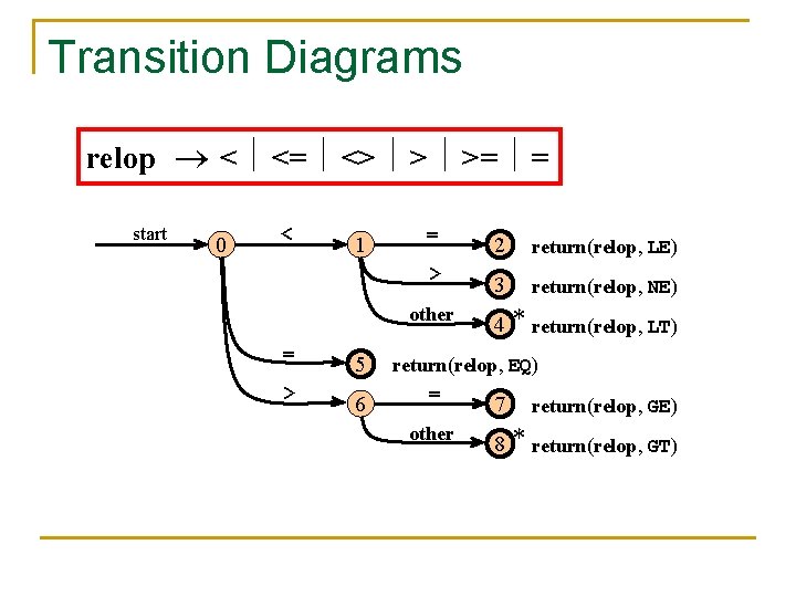 Transition Diagrams relop < <= <> > >= = start 0 < 1 =