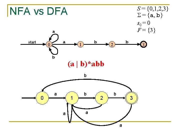 S = {0, 1, 2, 3} = {a, b} s 0 = 0 F