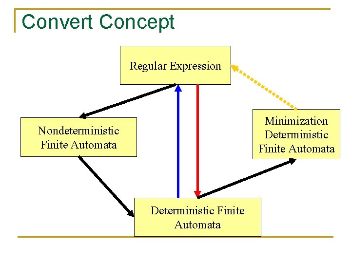 Convert Concept Regular Expression Minimization Deterministic Finite Automata Nondeterministic Finite Automata Deterministic Finite Automata