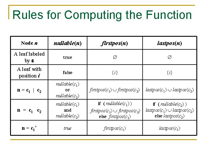 Rules for Computing the Function Node n nullable(n) firstpos(n) lastpos(n) A leaf labeled by