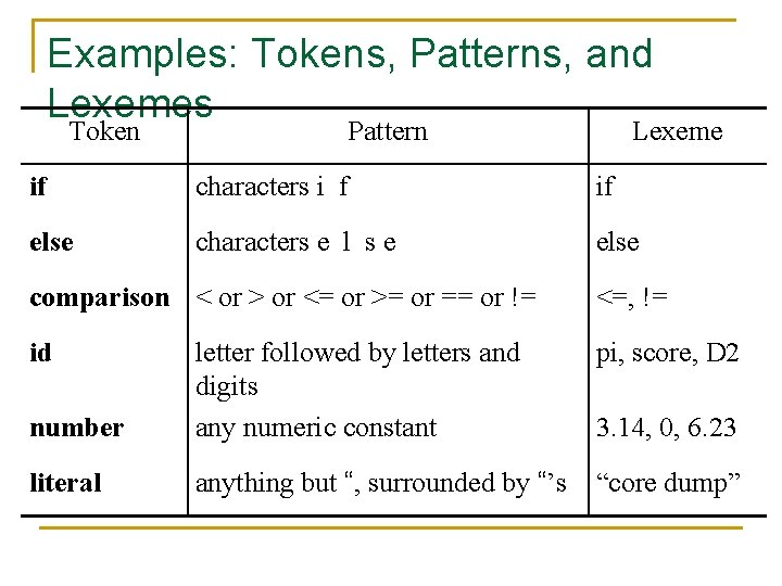 Examples: Tokens, Patterns, and Lexemes Token Pattern Lexeme if characters i f if else