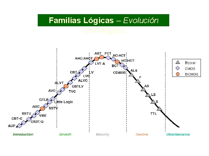 Familias Lógicas – Evolución cronológica 