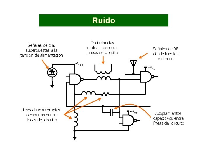 Ruido Inductancias mutuas con otras líneas de circuito Señales de c. a. superpuestas a