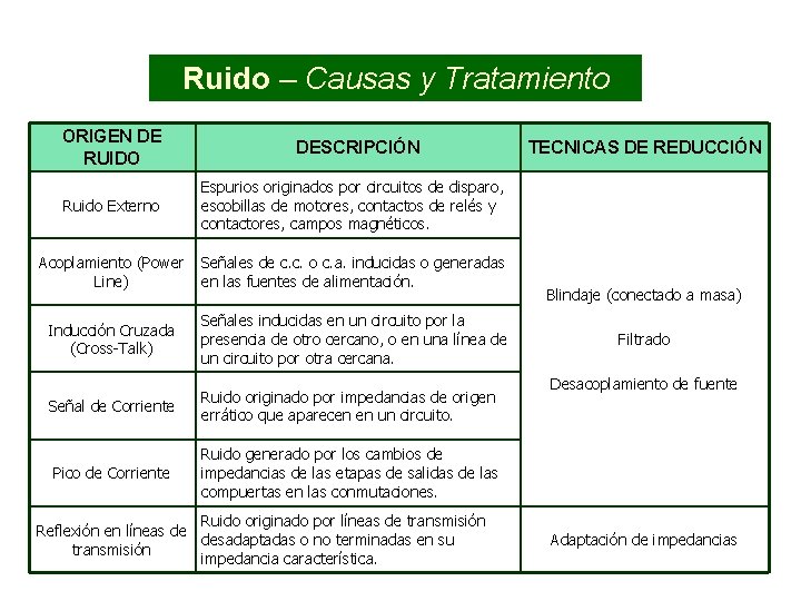 Ruido – Causas y Tratamiento ORIGEN DE RUIDO DESCRIPCIÓN Ruido Externo Espurios originados por