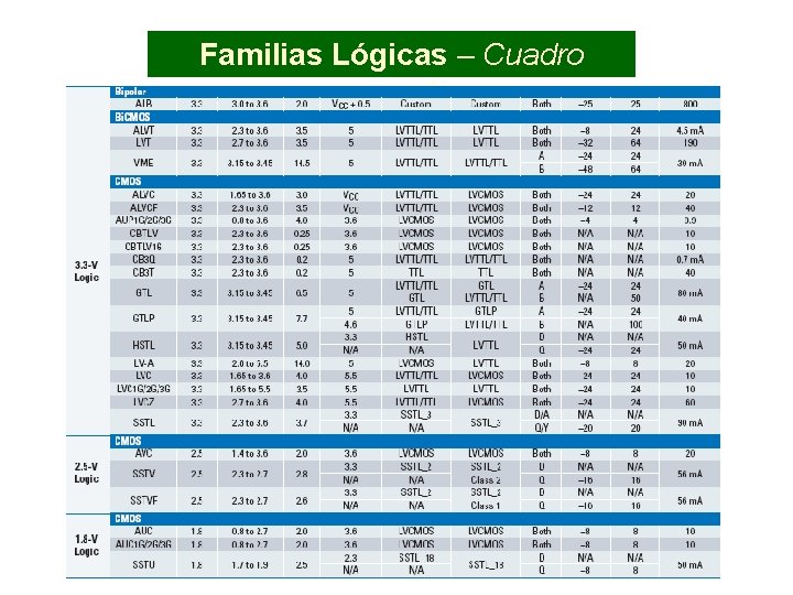 Familias Lógicas – Cuadro comparativo 